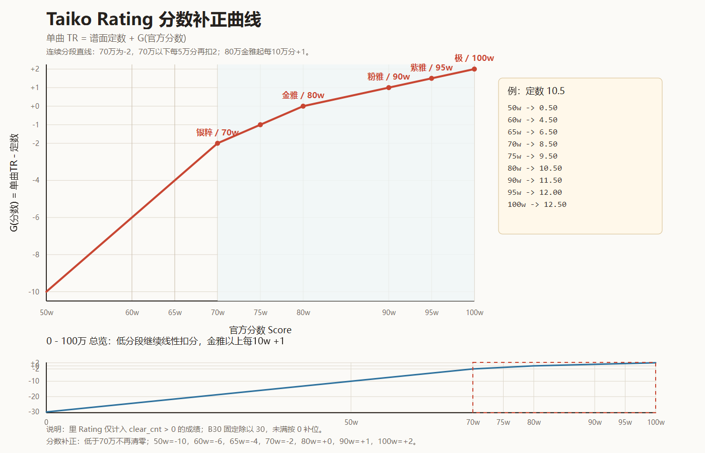 太鼓新 Rating 分数补正曲线